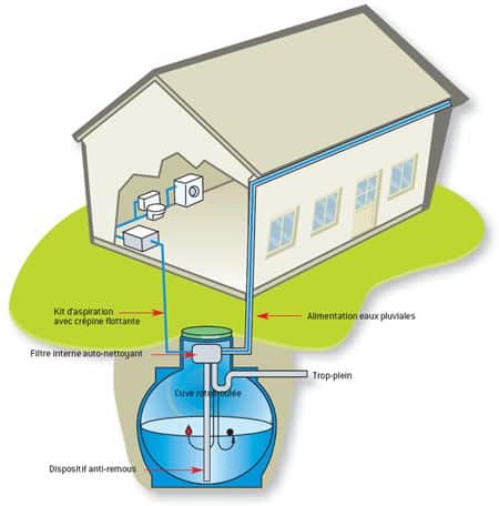 Récupérateur d'eau de pluie : coût et amortissement d'une cuve