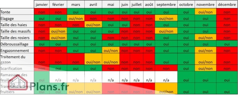 Calendrier jardin : que faire mois par mois ? - Plans.fr